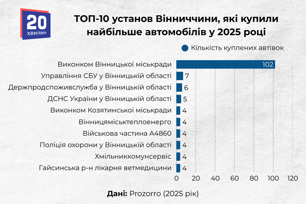 Новини Вінниці - фото з Від пікапів для ЗСУ до Toyota Prado для СБУ: які авто на Вінниччині купували в Prozorro у 2025 році