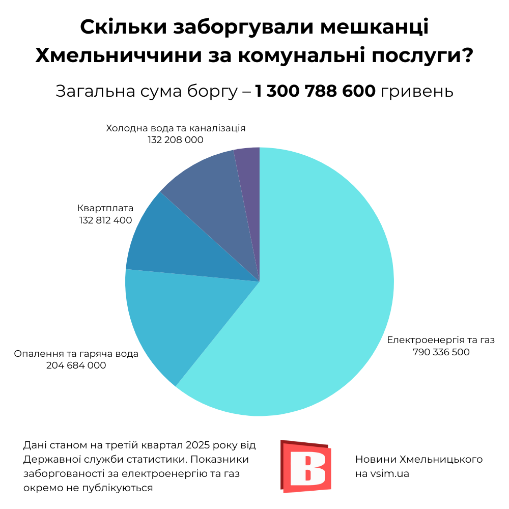 Новини Хмельницького - фото з Борг мешканців Хмельниччини за комуналку — 1,3 мільярда. За що найбільше?