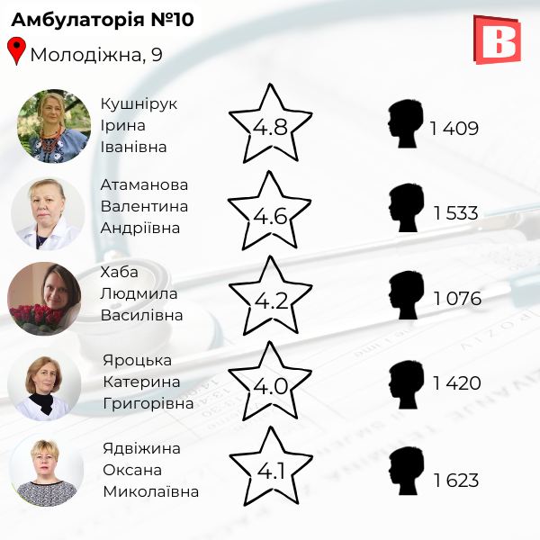 Новини Хмельницького - фото з Список та рейтинг: зібрали сімейних лікарів Хмельницького, із якими можна укласти декларацію