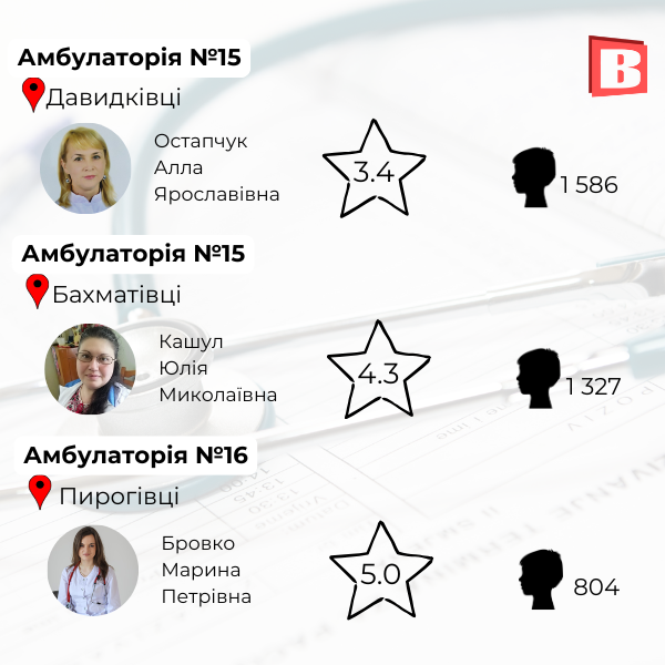 Новини Хмельницького - фото з Список та рейтинг: зібрали сімейних лікарів Хмельницького, із якими можна укласти декларацію