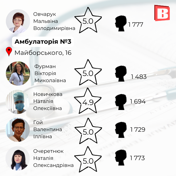 Новини Хмельницького - фото з Список та рейтинг: зібрали сімейних лікарів Хмельницького, із якими можна укласти декларацію