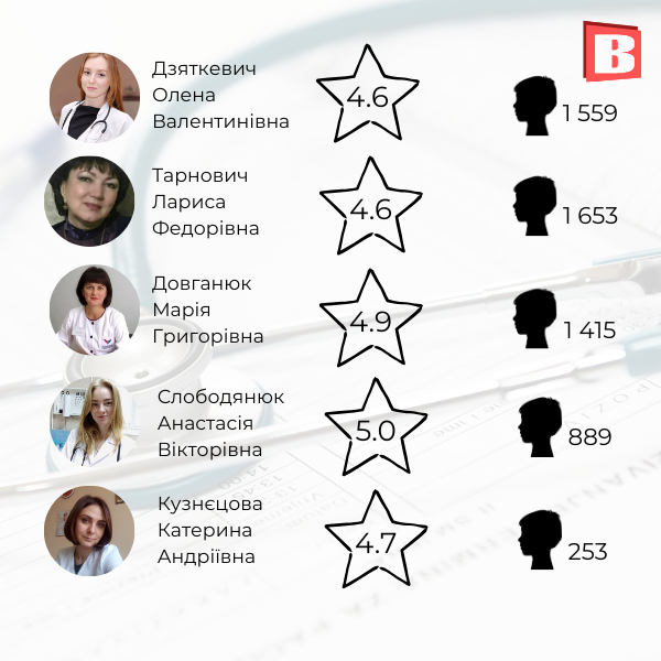 Новини Хмельницького - фото з Список та рейтинг: зібрали сімейних лікарів Хмельницького, із якими можна укласти декларацію