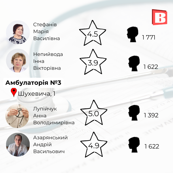 Новини Хмельницького - фото з Список та рейтинг: зібрали сімейних лікарів Хмельницького, із якими можна укласти декларацію