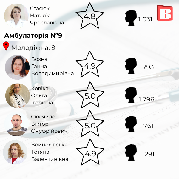 Новини Хмельницького - фото з Список та рейтинг: зібрали сімейних лікарів Хмельницького, із якими можна укласти декларацію