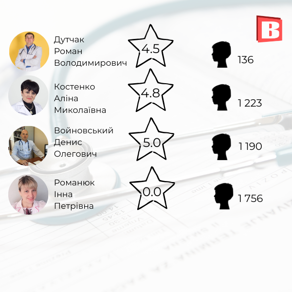 Новини Хмельницького - фото з Список та рейтинг: зібрали сімейних лікарів Хмельницького, із якими можна укласти декларацію