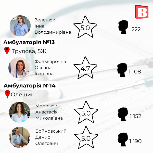 Новини Хмельницького - фото з Список та рейтинг: зібрали сімейних лікарів Хмельницького, із якими можна укласти декларацію