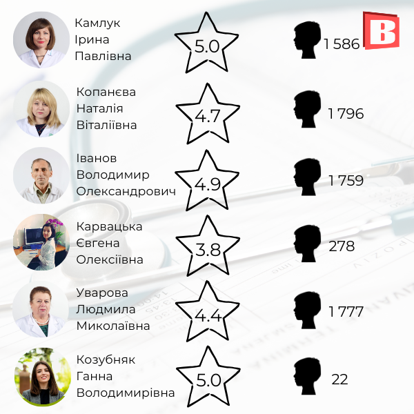 Новини Хмельницького - фото з Список та рейтинг: зібрали сімейних лікарів Хмельницького, із якими можна укласти декларацію