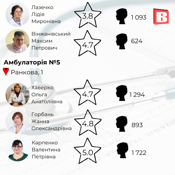 Новини Хмельницького - фото з Список та рейтинг: зібрали сімейних лікарів Хмельницького, із якими можна укласти декларацію