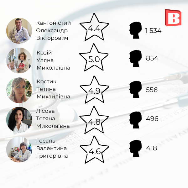Новини Хмельницького - фото з Список та рейтинг: зібрали сімейних лікарів Хмельницького, із якими можна укласти декларацію