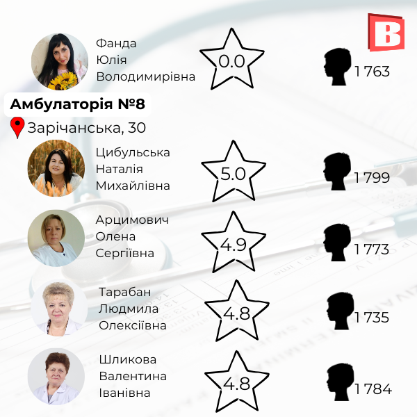 Новини Хмельницького - фото з Список та рейтинг: зібрали сімейних лікарів Хмельницького, із якими можна укласти декларацію