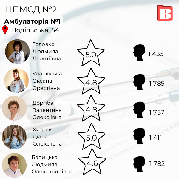 Новини Хмельницького - фото з Список та рейтинг: зібрали сімейних лікарів Хмельницького, із якими можна укласти декларацію