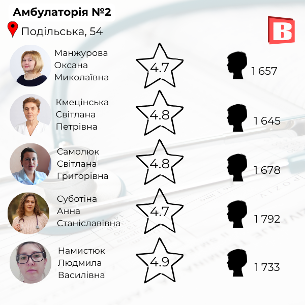 Новини Хмельницького - фото з Список та рейтинг: зібрали сімейних лікарів Хмельницького, із якими можна укласти декларацію