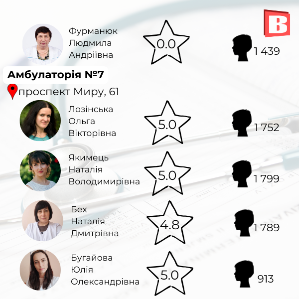 Новини Хмельницького - фото з Список та рейтинг: зібрали сімейних лікарів Хмельницького, із якими можна укласти декларацію