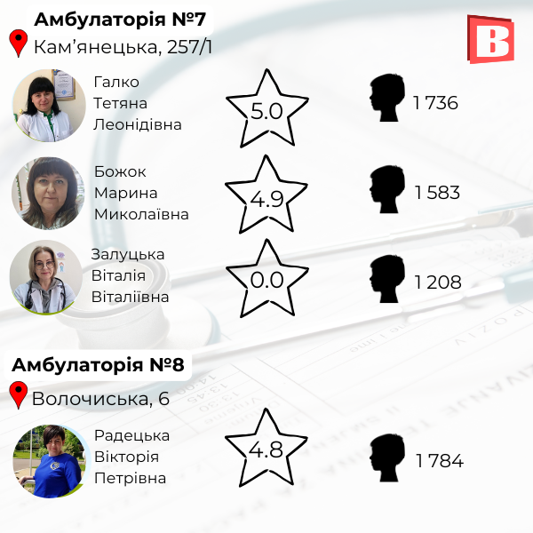 Новини Хмельницького - фото з Список та рейтинг: зібрали сімейних лікарів Хмельницького, із якими можна укласти декларацію