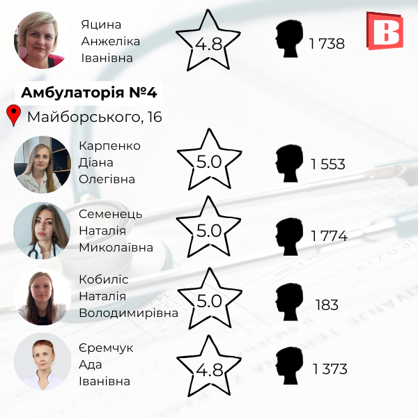 Новини Хмельницького - фото з Список та рейтинг: зібрали сімейних лікарів Хмельницького, із якими можна укласти декларацію