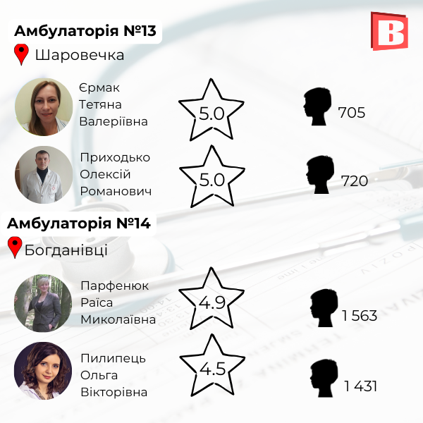 Новини Хмельницького - фото з Список та рейтинг: зібрали сімейних лікарів Хмельницького, із якими можна укласти декларацію