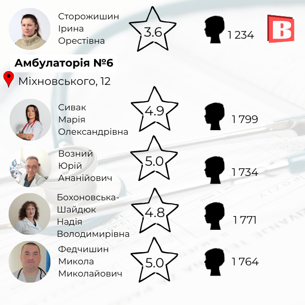 Новини Хмельницького - фото з Список та рейтинг: зібрали сімейних лікарів Хмельницького, із якими можна укласти декларацію