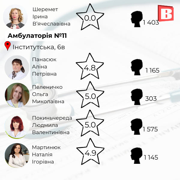 Новини Хмельницького - фото з Список та рейтинг: зібрали сімейних лікарів Хмельницького, із якими можна укласти декларацію