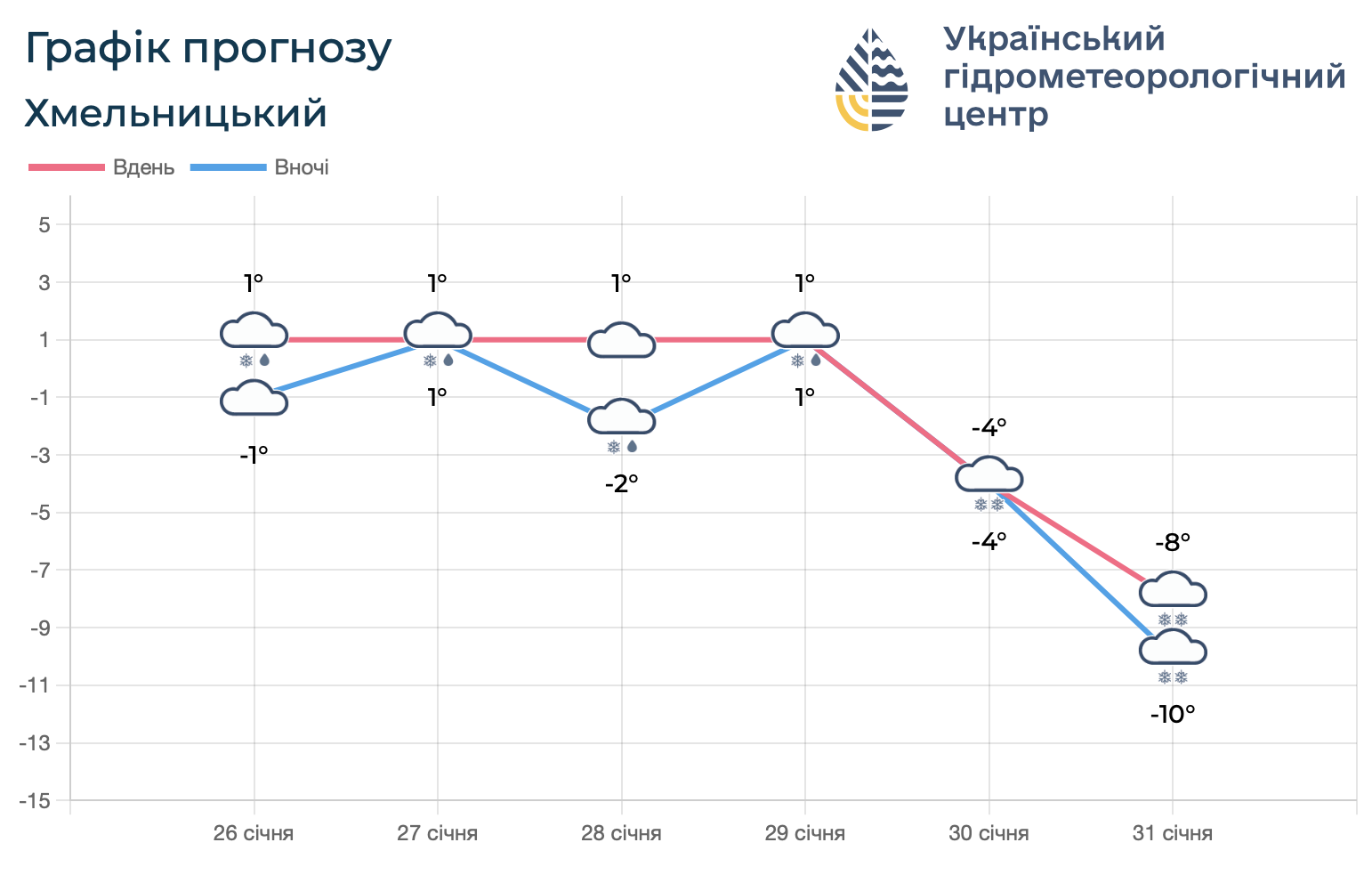 У Хмельницький повернеться мороз