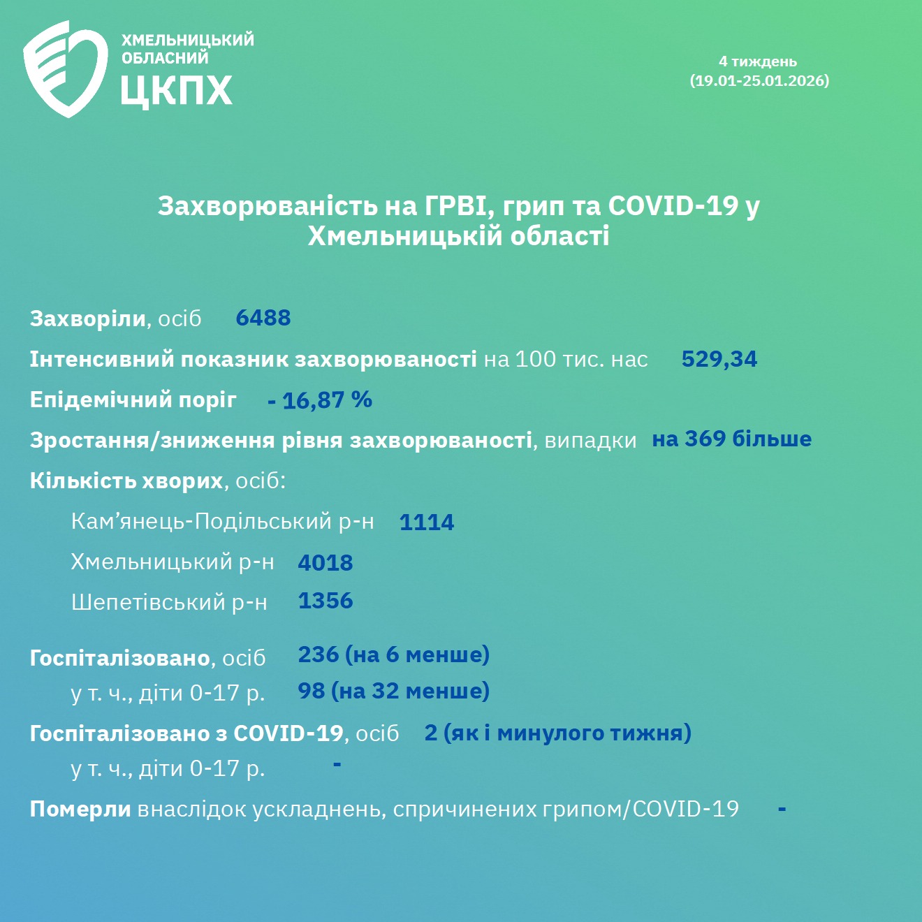 Новини Хмельницького - фото з На Хмельниччині зросла захворюваність на ГРВІ