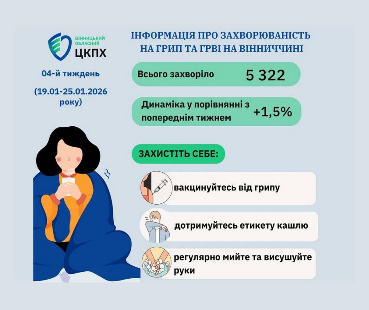 Новини Козятина - фото з На Вінниччині зросла кількість випадків грипу А. Поради козятинцям, як уберегтися