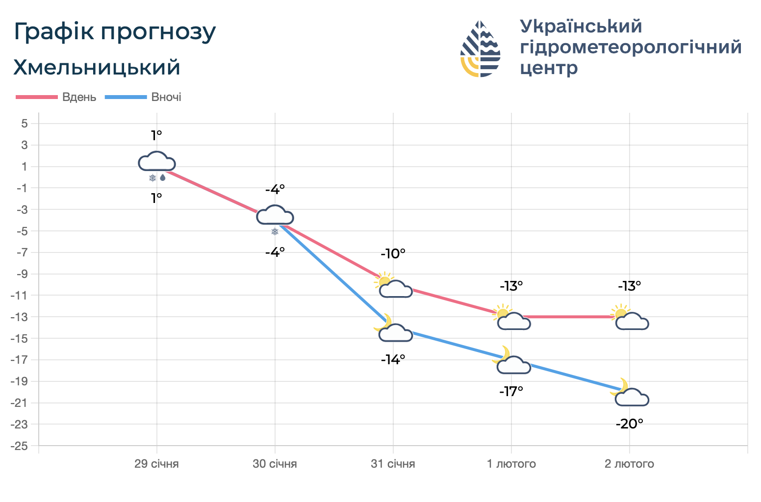 Укргідрометцентр також попереджає про різке похолодання 