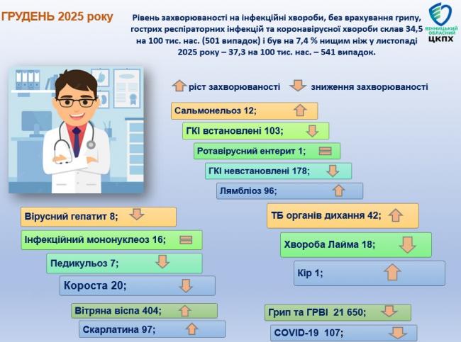 Новини Вінниці - фото з У Вінниці зростає захворюваність на дитячі інфекції, зокрема вітрянку та скарлатину
