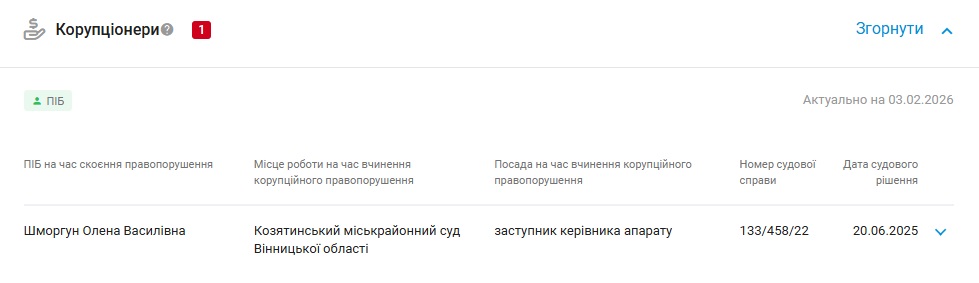 Новини Вінниці - фото з Суд, поліція, місцеві депутати: кого внесли до Реєстру корупціонерів у 2025 році на Вінниччині