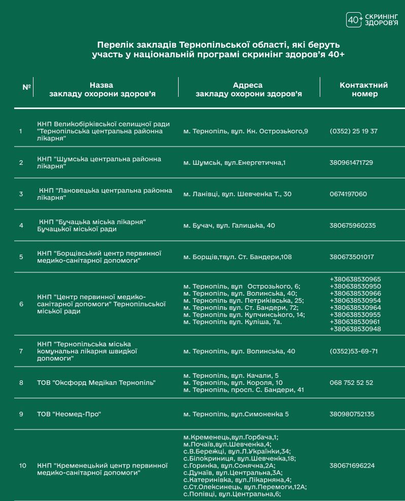 Опублікували перелік медзакладів на Тернопільщині, де могла пройти безоплатний скринінг здоров'я