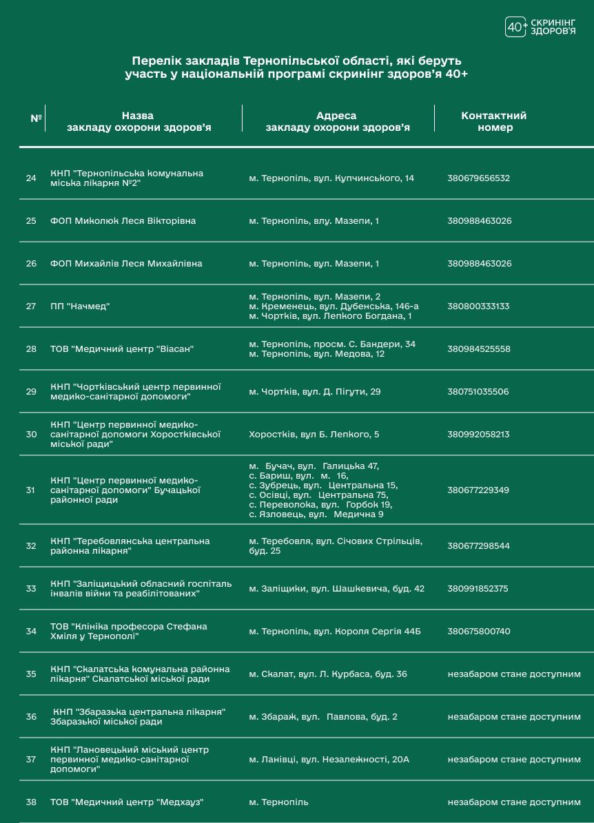 Опублікували перелік медзакладів на Тернопільщині, де могла пройти безоплатний скринінг здоров'я