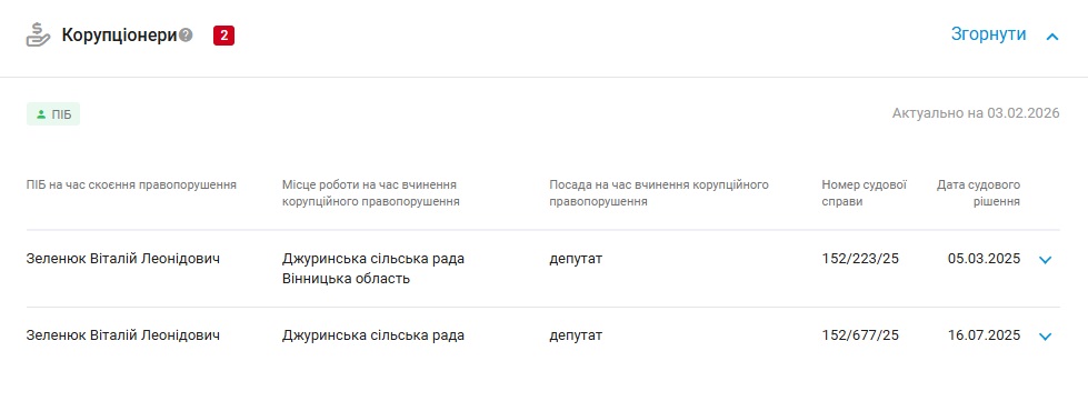 Новини Вінниці - фото з Суд, поліція, місцеві депутати: кого внесли до Реєстру корупціонерів у 2025 році на Вінниччині