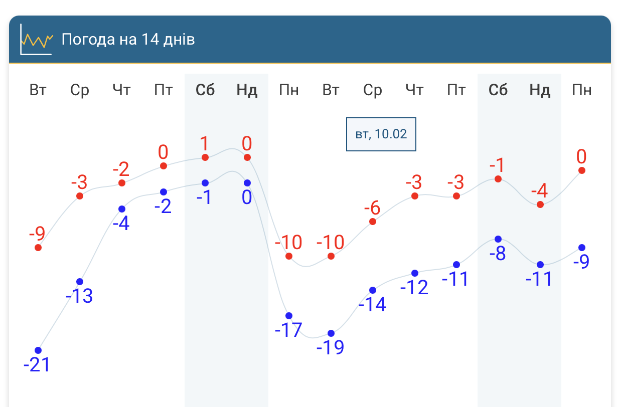 Похолодання очікується на Хмельниччині. Прогноз погоди 