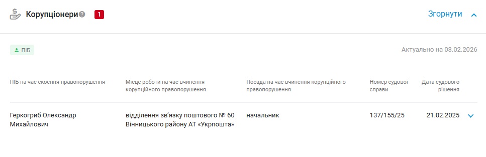 Новини Вінниці - фото з Суд, поліція, місцеві депутати: кого внесли до Реєстру корупціонерів у 2025 році на Вінниччині
