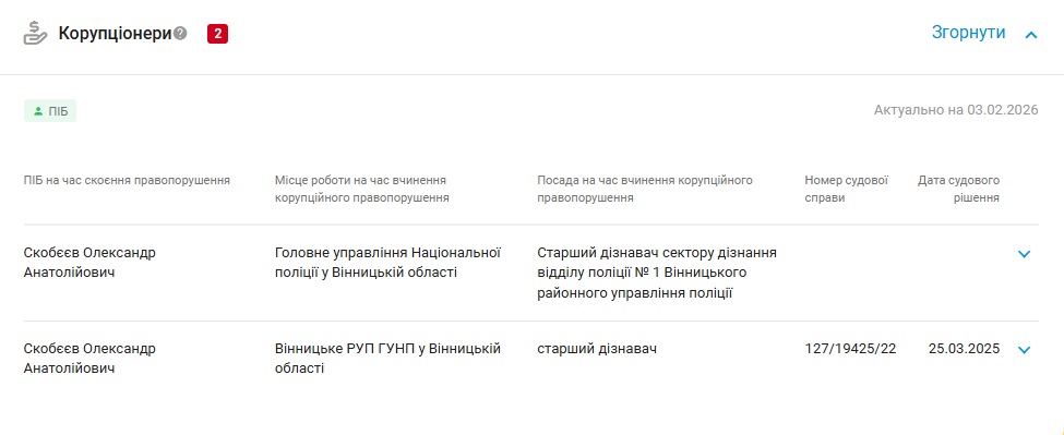 Новини Вінниці - фото з Суд, поліція, місцеві депутати: кого внесли до Реєстру корупціонерів у 2025 році на Вінниччині