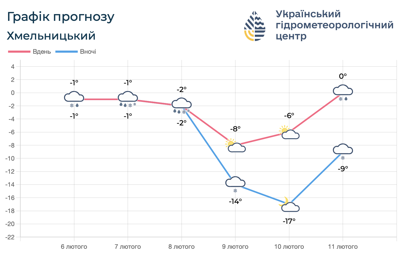 Похолодання очікують у Хмельницькому з понеділка