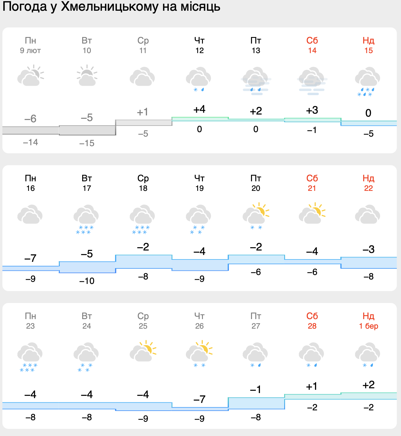 Прогноз погоди у Хмельницькому 