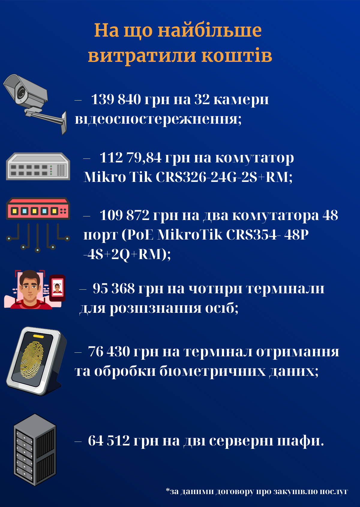 Новини Тернополя - фото з Відеоспостереження для поліції за мільйон з бюджету Тернополя: що закупили і чи все зробили
