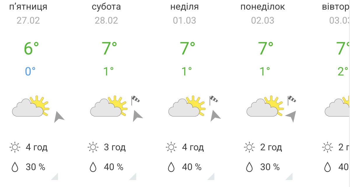 Температура зросте наприкінці лютого до +7 градусів 