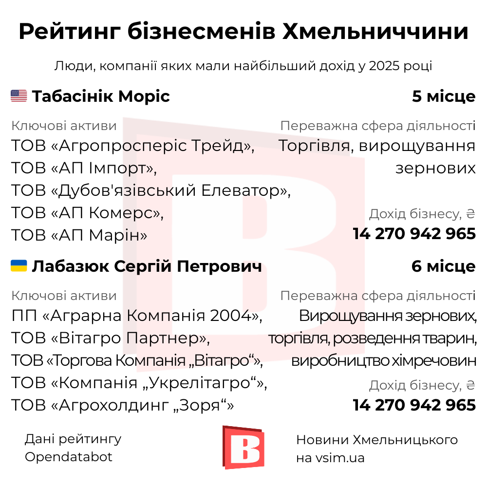 Новини Хмельницького - фото з 20 найуспішніших бізнесменів Хмельниччини (ІНФОГРАФІКА)