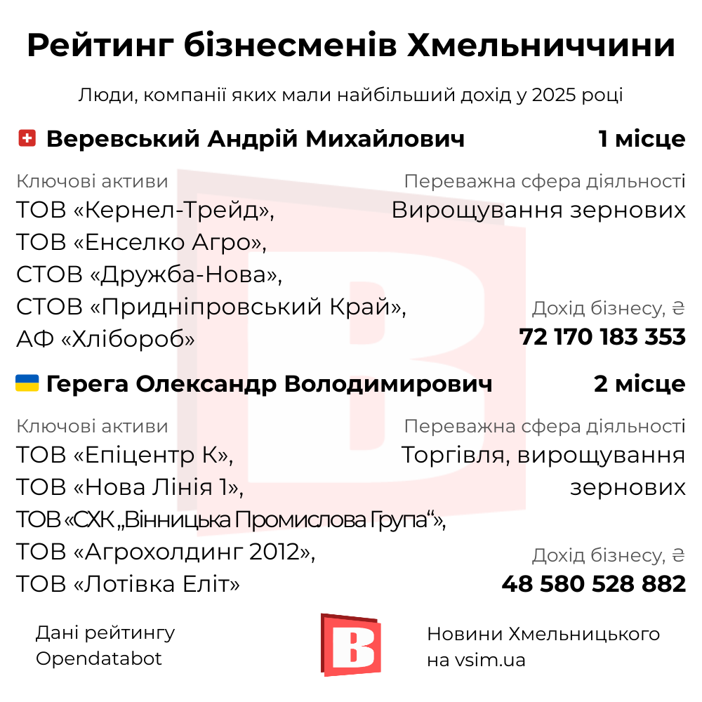 Новини Хмельницького - фото з 20 найуспішніших бізнесменів Хмельниччини (ІНФОГРАФІКА)