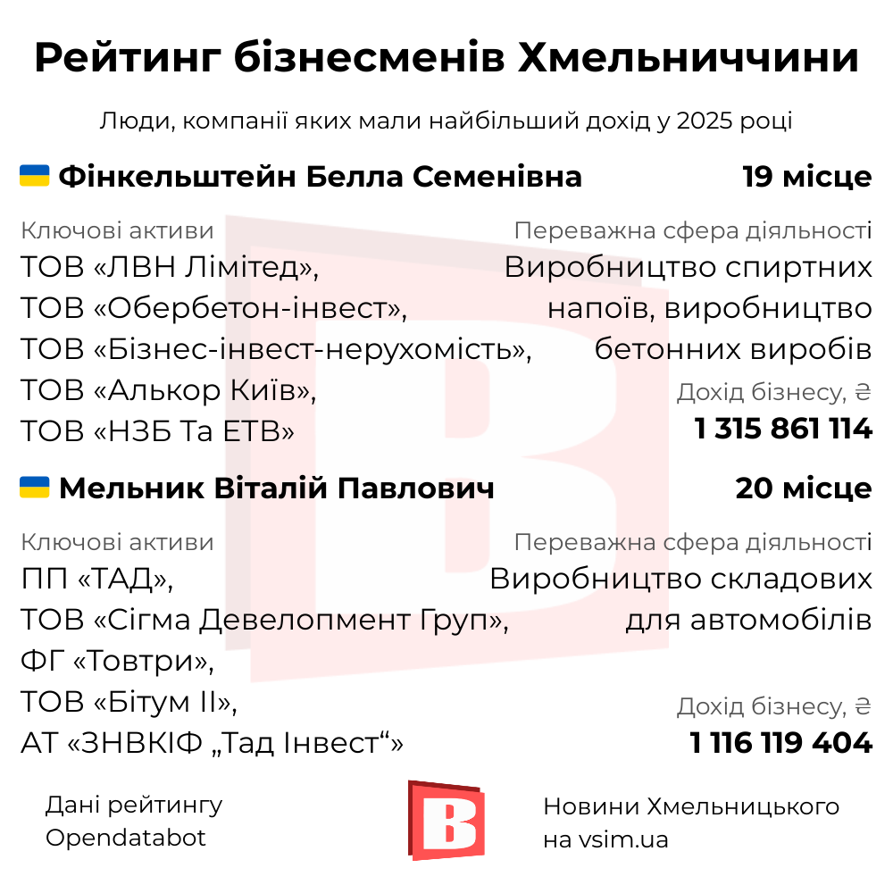 Новини Хмельницького - фото з 20 найуспішніших бізнесменів Хмельниччини (ІНФОГРАФІКА)