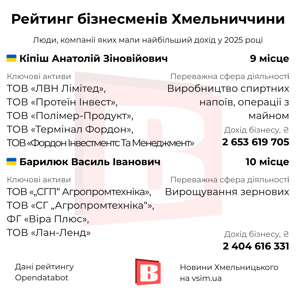 Новини Хмельницького - фото з 20 найуспішніших бізнесменів Хмельниччини (ІНФОГРАФІКА)