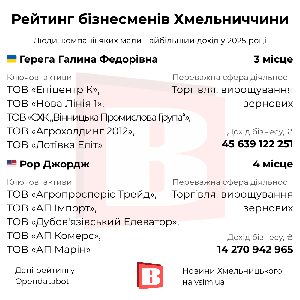Новини Хмельницького - фото з 20 найуспішніших бізнесменів Хмельниччини (ІНФОГРАФІКА)