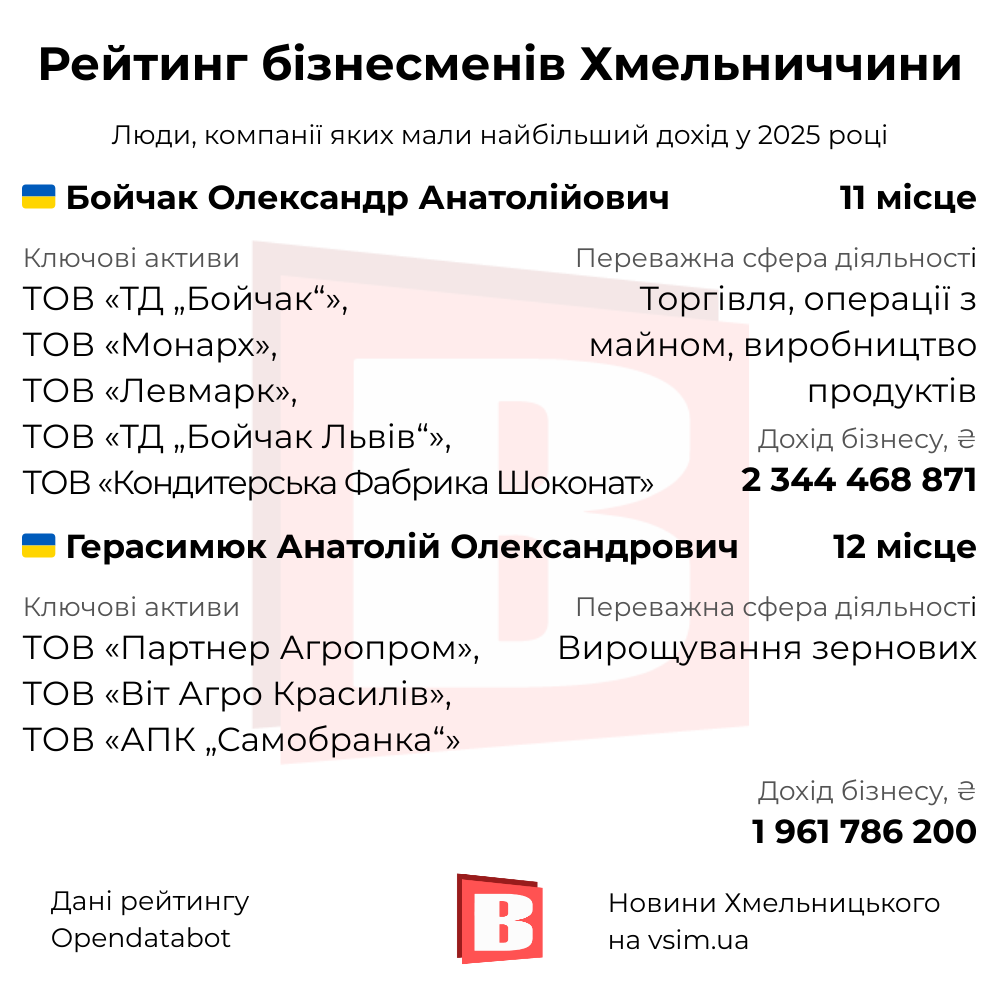 Новини Хмельницького - фото з 20 найуспішніших бізнесменів Хмельниччини (ІНФОГРАФІКА)