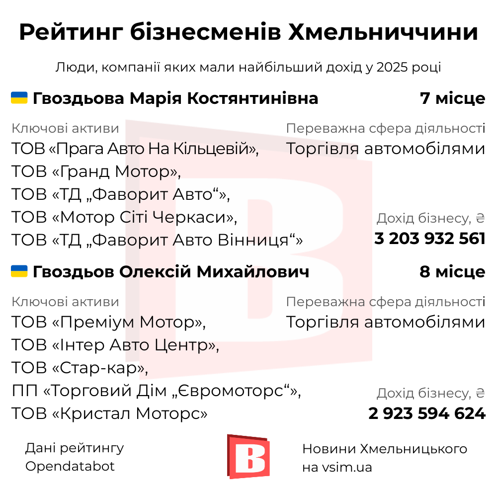 Новини Хмельницького - фото з 20 найуспішніших бізнесменів Хмельниччини (ІНФОГРАФІКА)