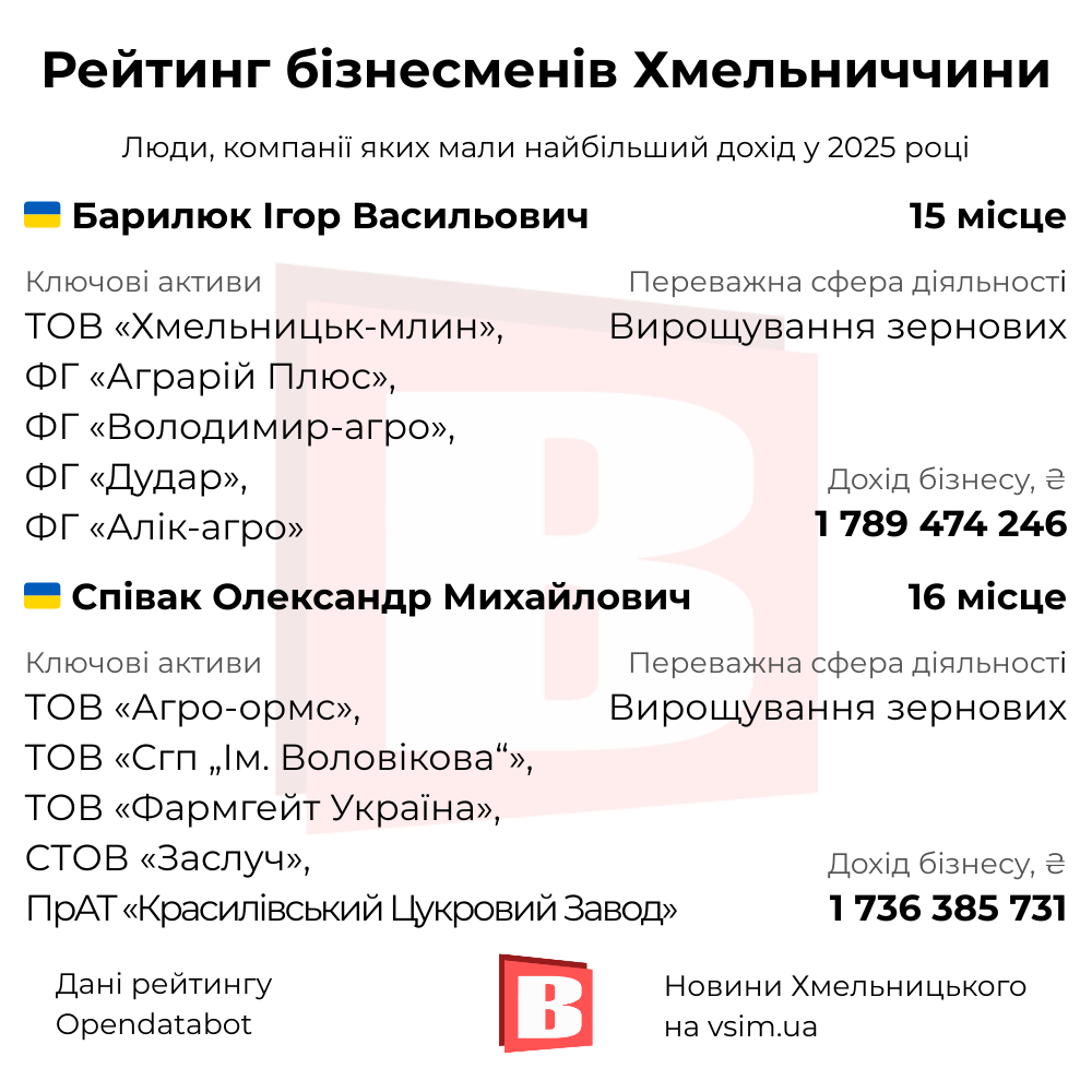 Новини Хмельницького - фото з 20 найуспішніших бізнесменів Хмельниччини (ІНФОГРАФІКА)