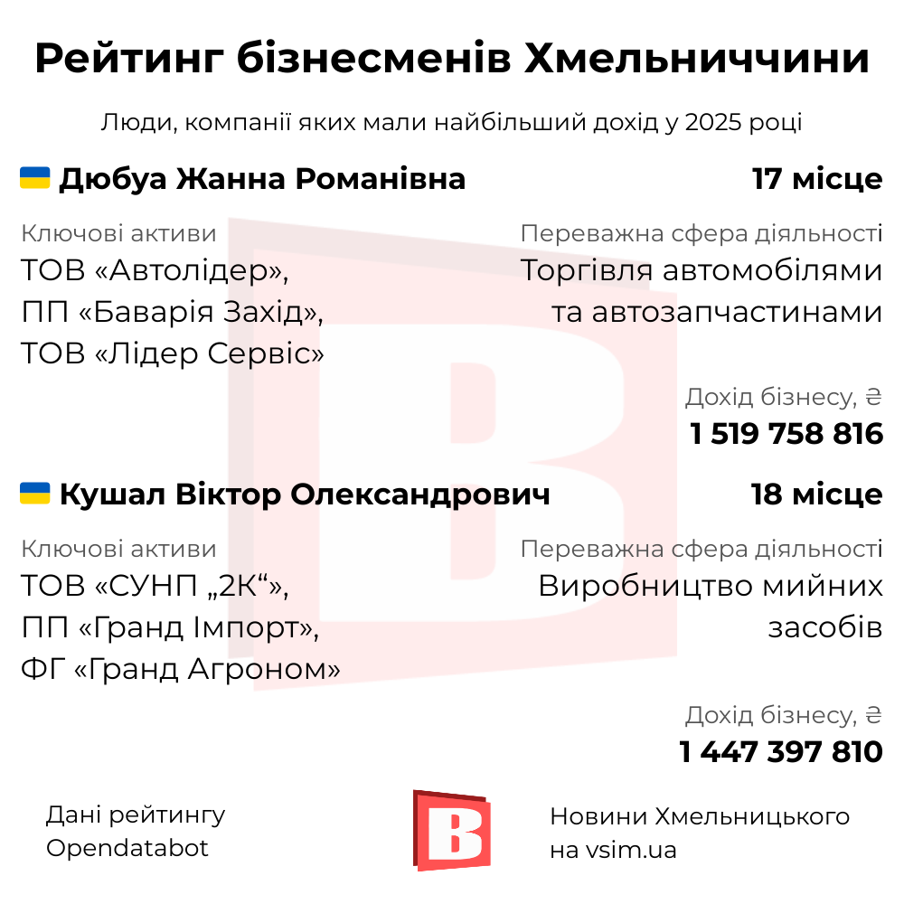 Новини Хмельницького - фото з 20 найуспішніших бізнесменів Хмельниччини (ІНФОГРАФІКА)