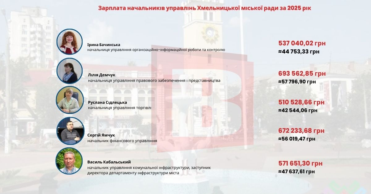 Новини Хмельницького - фото з В кого найбільша і найменша: зарплати начальників управлінь Хмельницької міськради