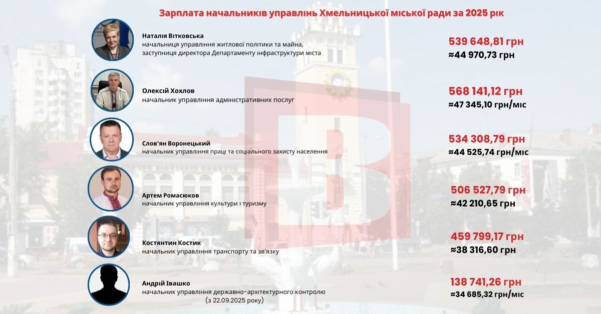 Новини Хмельницького - фото з В кого найбільша і найменша: зарплати начальників управлінь Хмельницької міськради