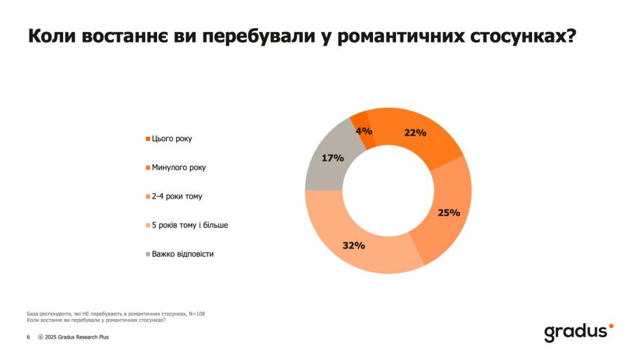 Новини Тернополя - фото з Кохання як броня: як війна вплинула на романтичні стосунки